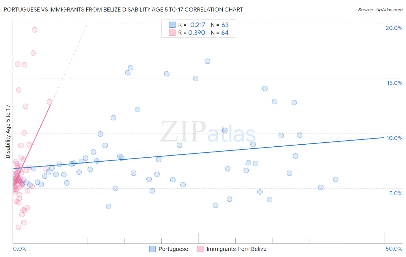 Portuguese vs Immigrants from Belize Disability Age 5 to 17