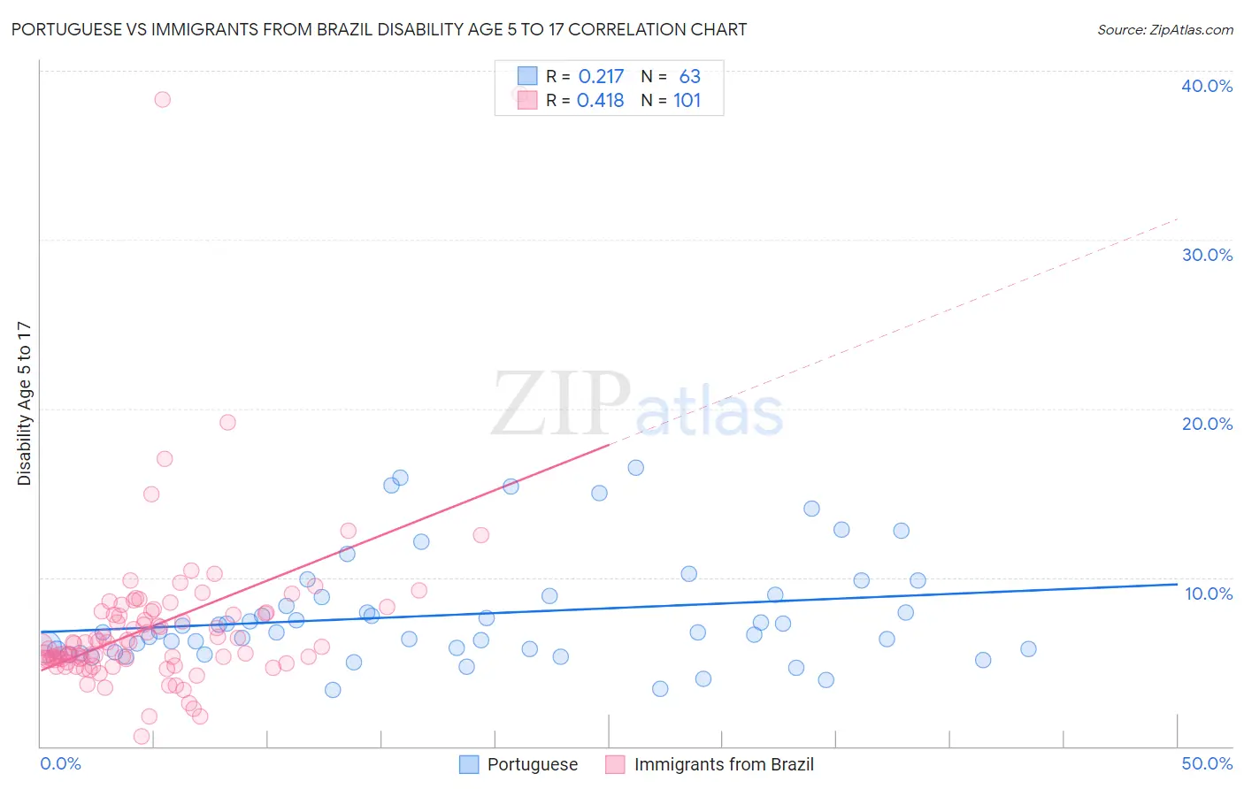 Portuguese vs Immigrants from Brazil Disability Age 5 to 17