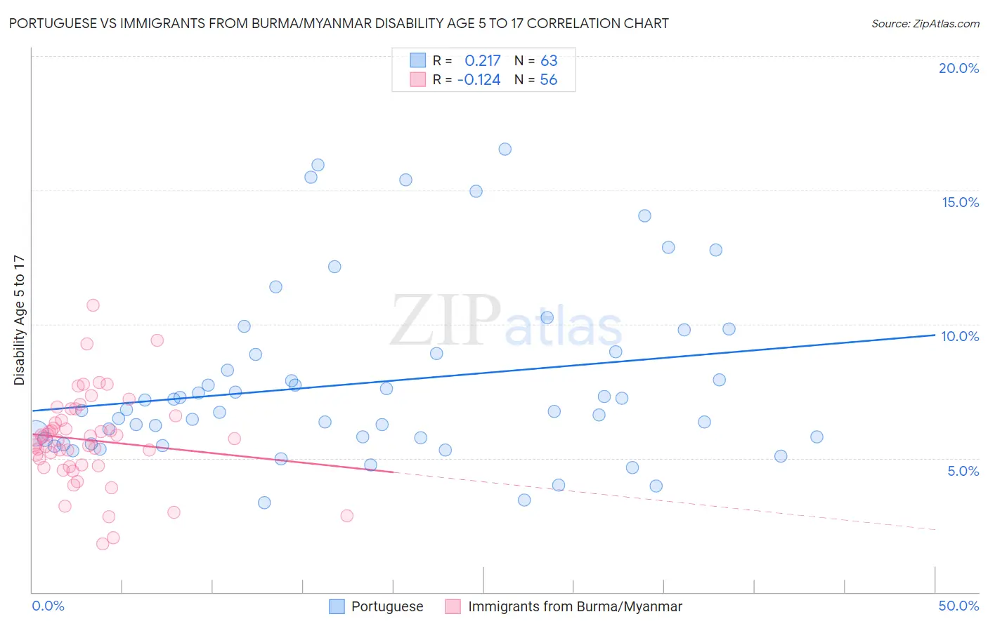 Portuguese vs Immigrants from Burma/Myanmar Disability Age 5 to 17