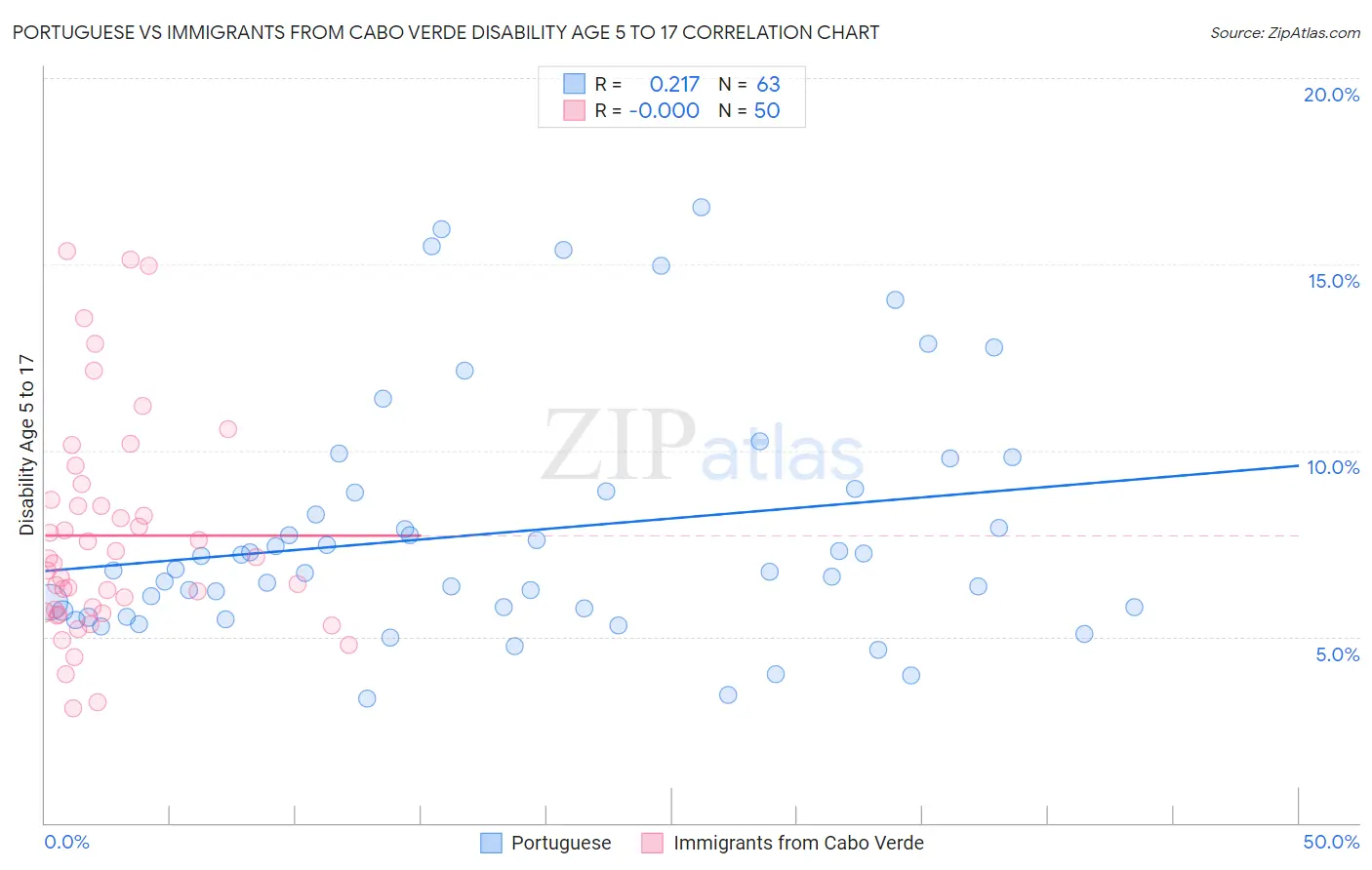 Portuguese vs Immigrants from Cabo Verde Disability Age 5 to 17