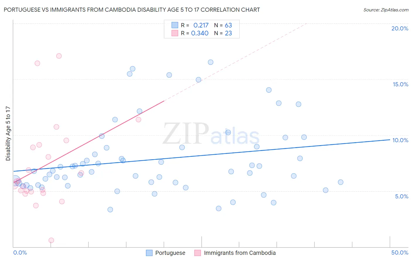 Portuguese vs Immigrants from Cambodia Disability Age 5 to 17