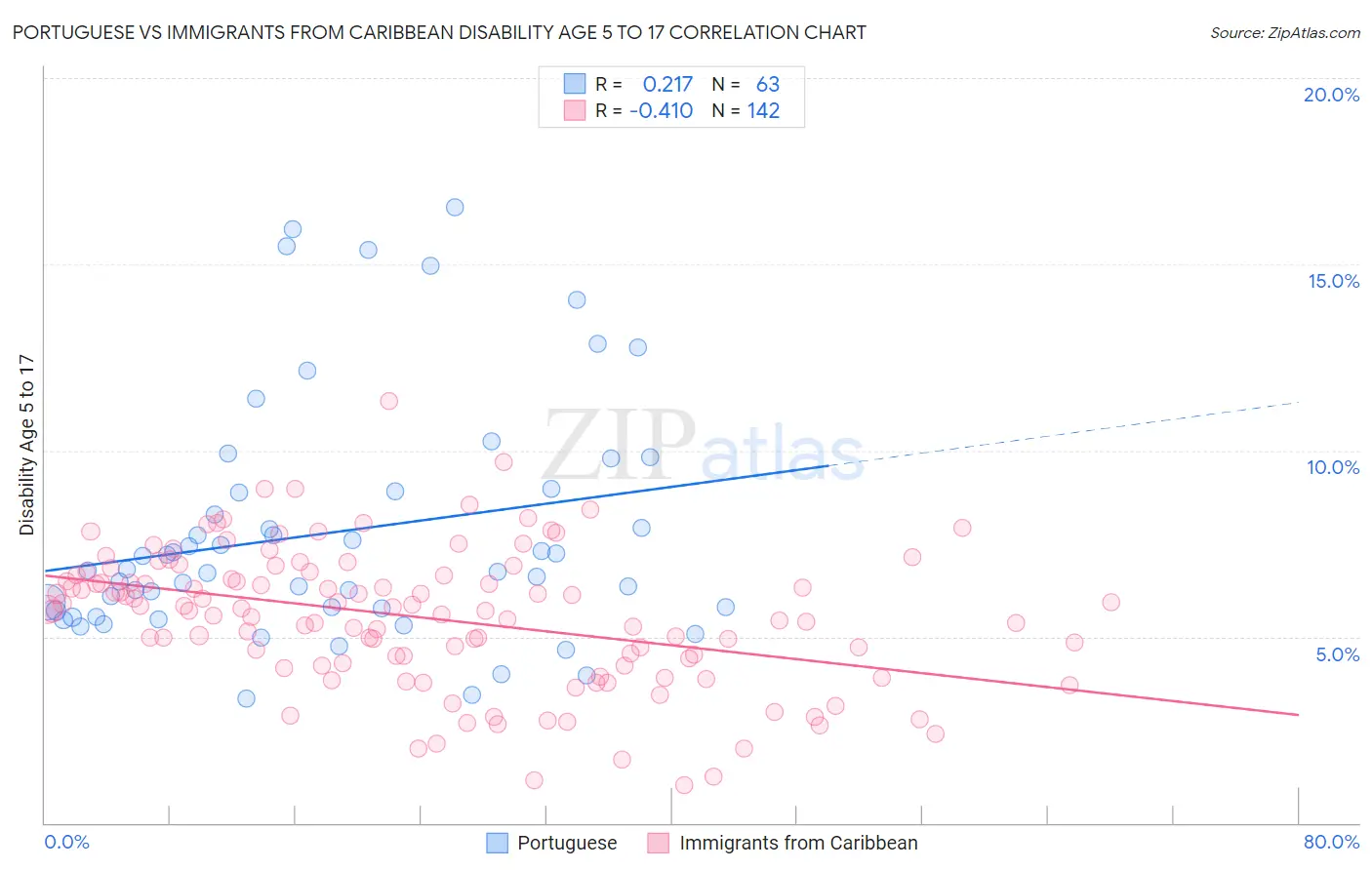 Portuguese vs Immigrants from Caribbean Disability Age 5 to 17