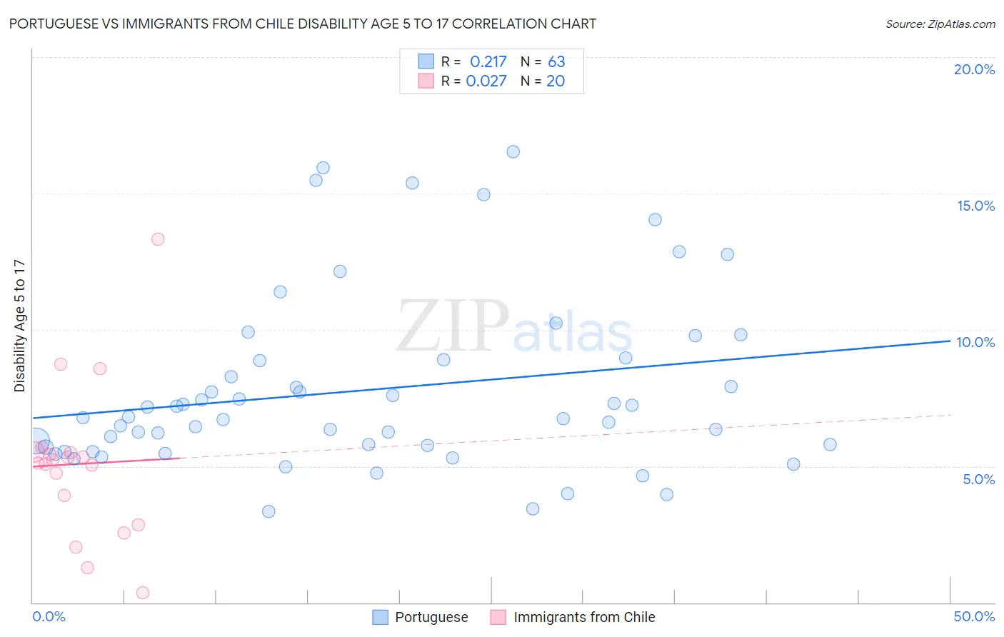 Portuguese vs Immigrants from Chile Disability Age 5 to 17