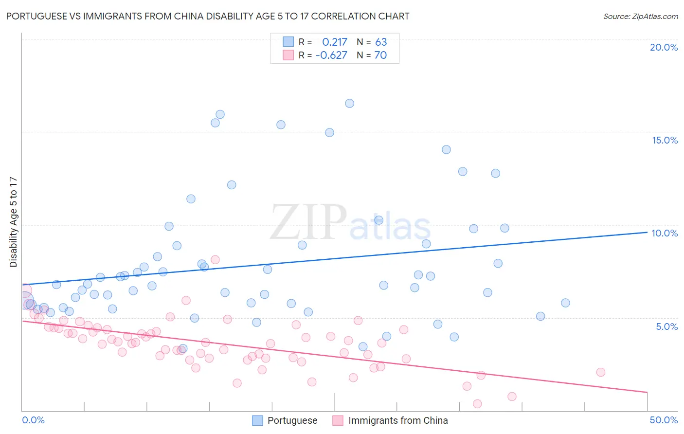 Portuguese vs Immigrants from China Disability Age 5 to 17