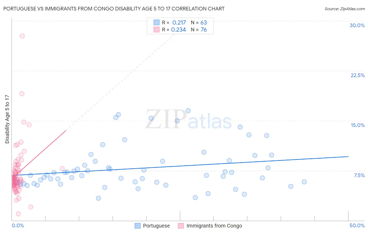 Portuguese vs Immigrants from Congo Disability Age 5 to 17