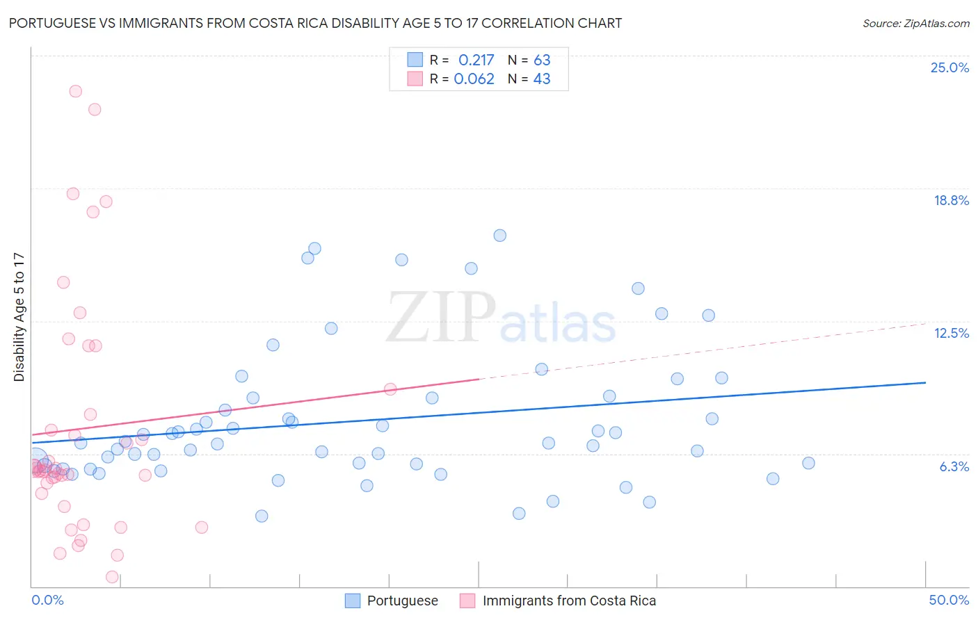 Portuguese vs Immigrants from Costa Rica Disability Age 5 to 17
