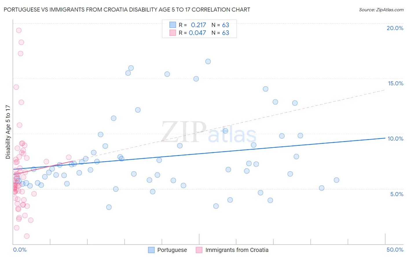 Portuguese vs Immigrants from Croatia Disability Age 5 to 17