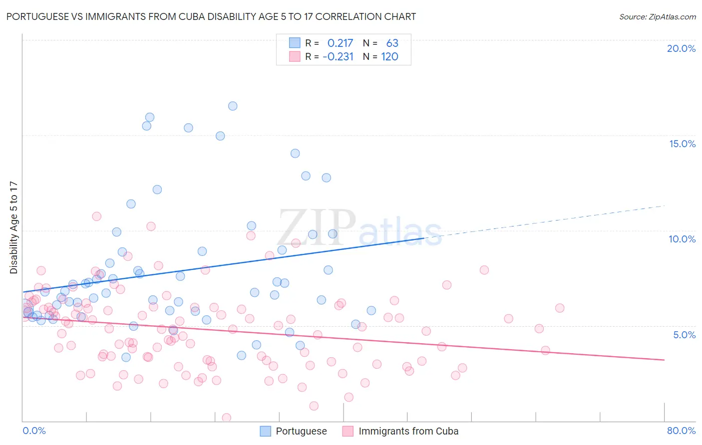 Portuguese vs Immigrants from Cuba Disability Age 5 to 17