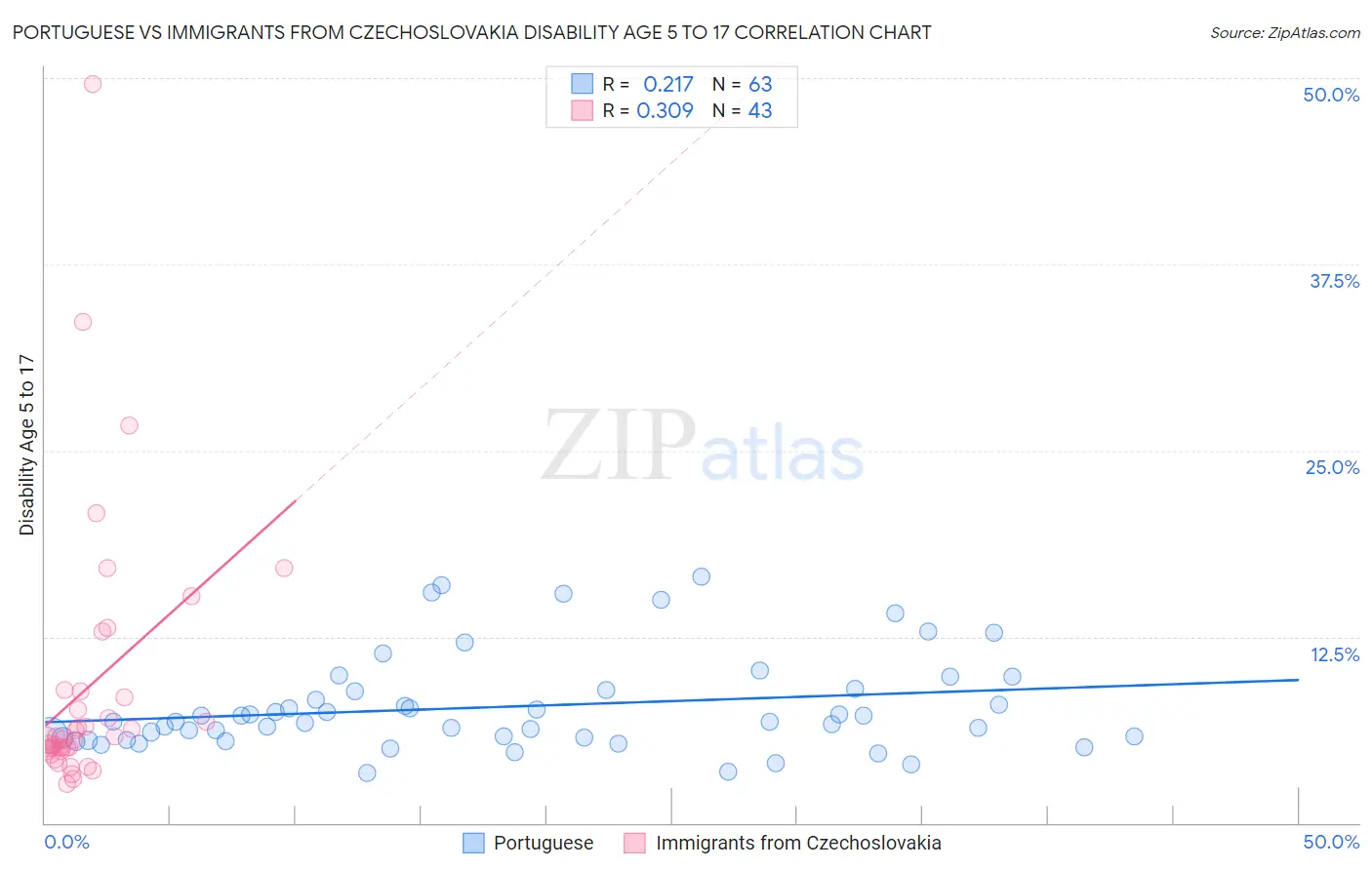 Portuguese vs Immigrants from Czechoslovakia Disability Age 5 to 17