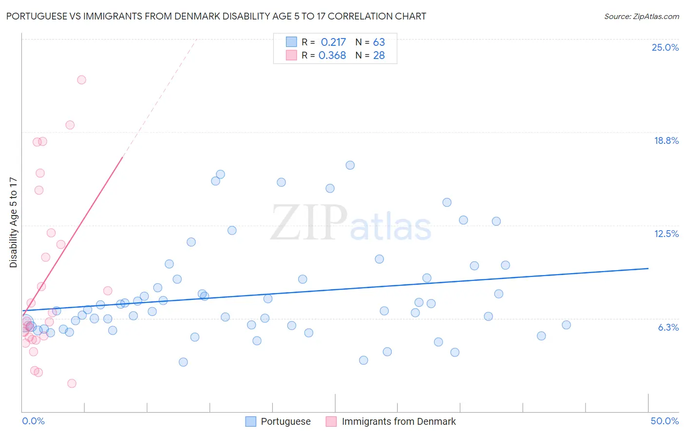 Portuguese vs Immigrants from Denmark Disability Age 5 to 17