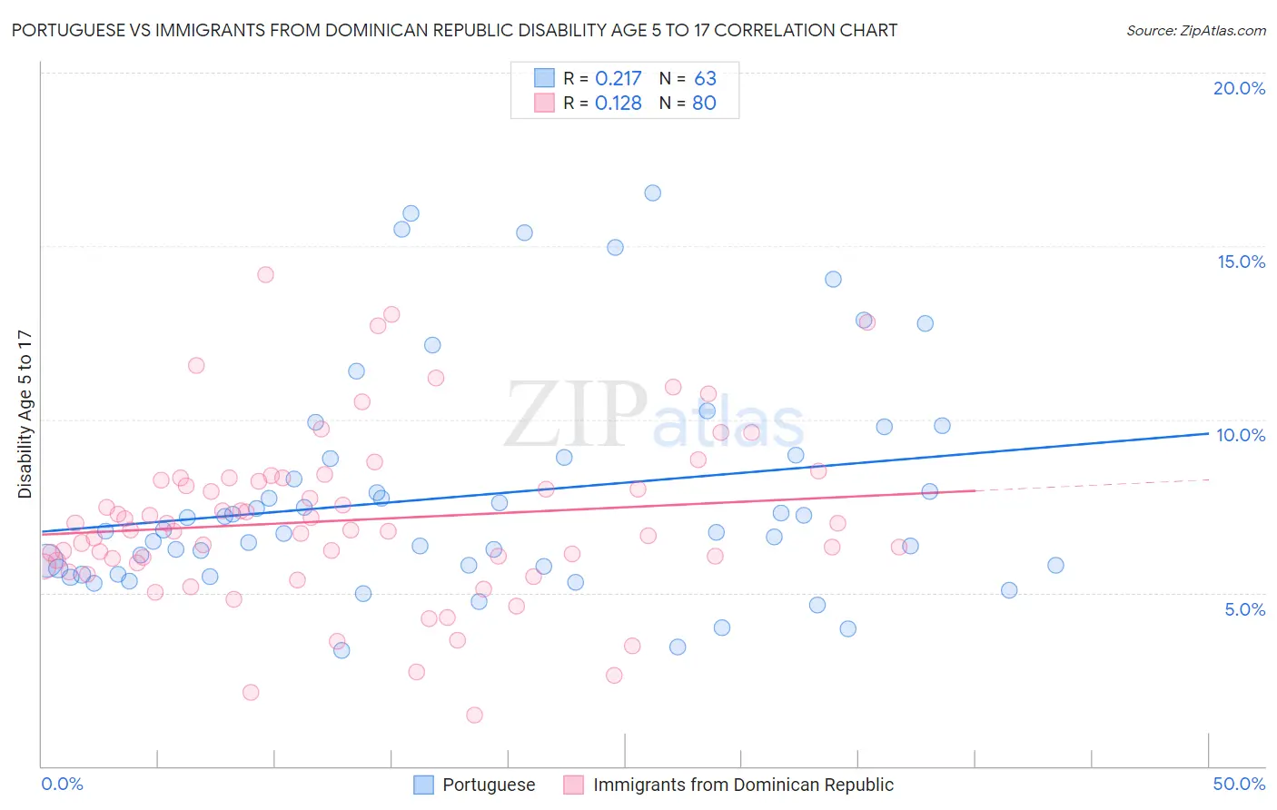 Portuguese vs Immigrants from Dominican Republic Disability Age 5 to 17