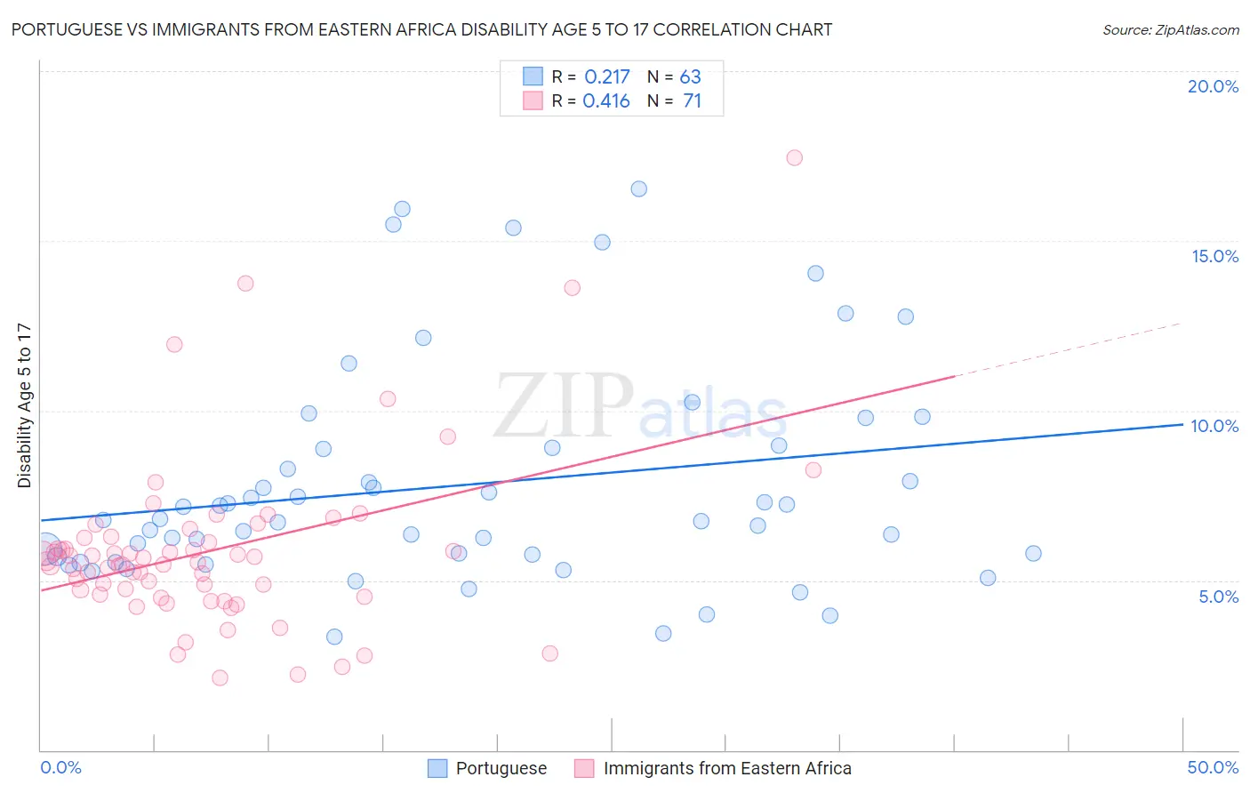 Portuguese vs Immigrants from Eastern Africa Disability Age 5 to 17