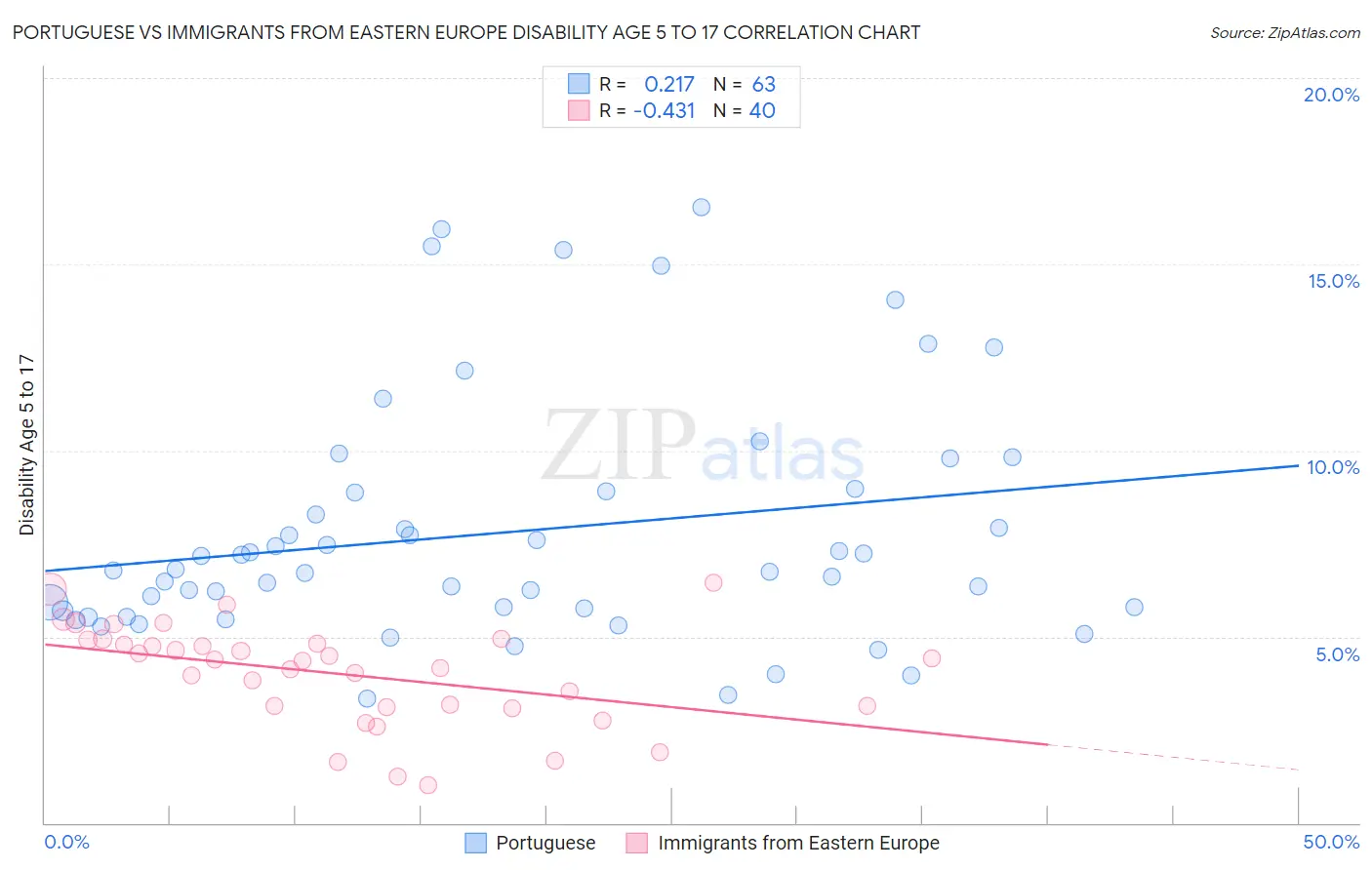 Portuguese vs Immigrants from Eastern Europe Disability Age 5 to 17