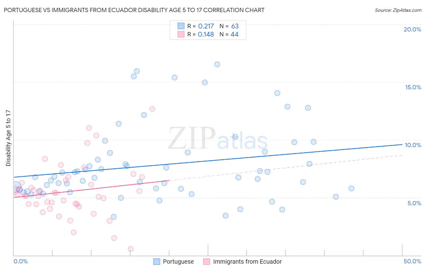 Portuguese vs Immigrants from Ecuador Disability Age 5 to 17