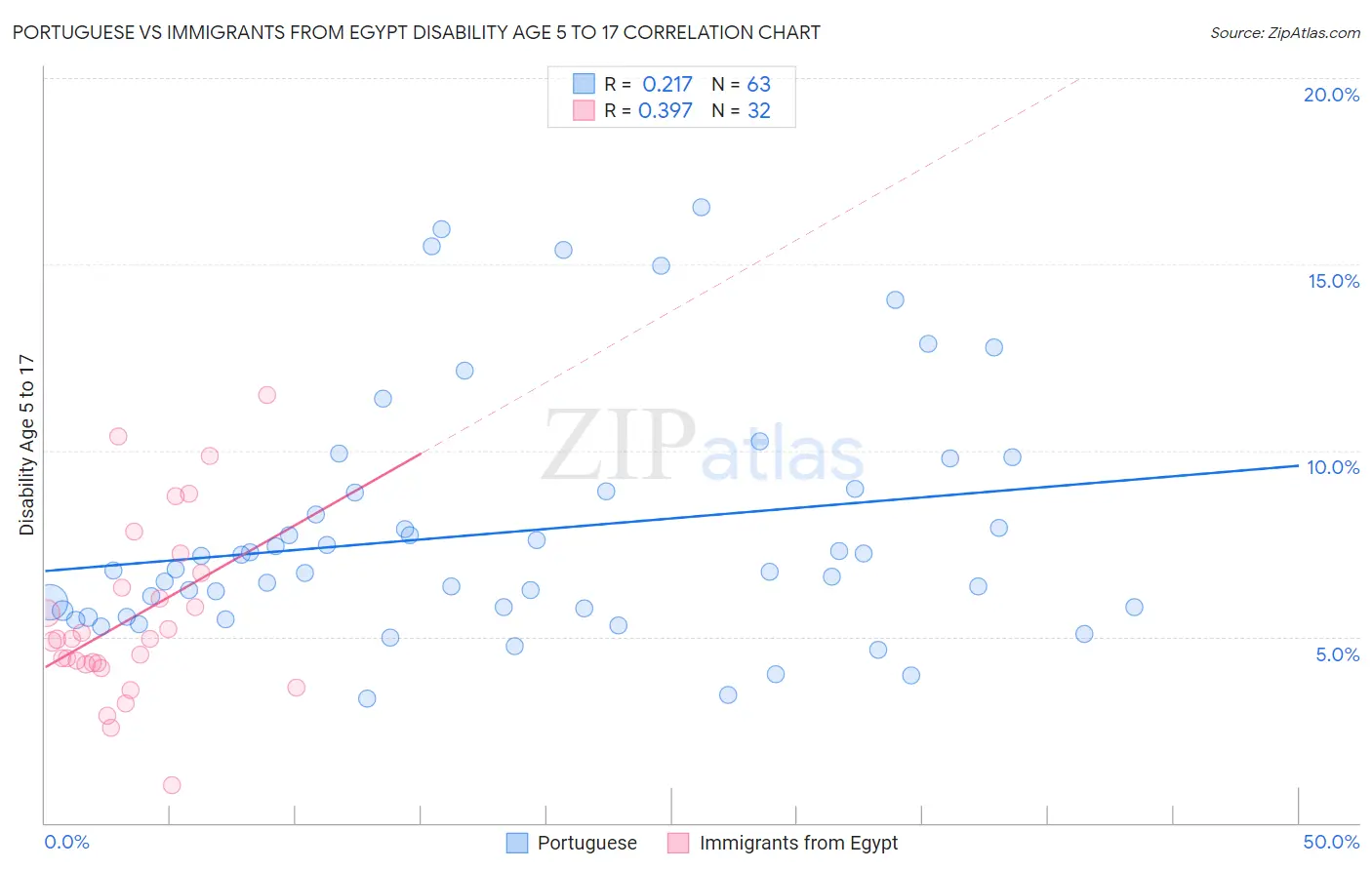 Portuguese vs Immigrants from Egypt Disability Age 5 to 17