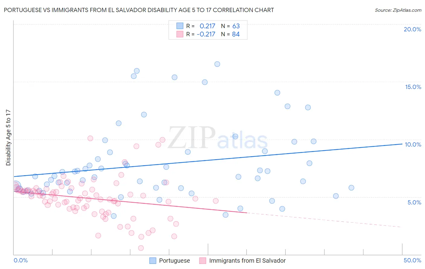 Portuguese vs Immigrants from El Salvador Disability Age 5 to 17