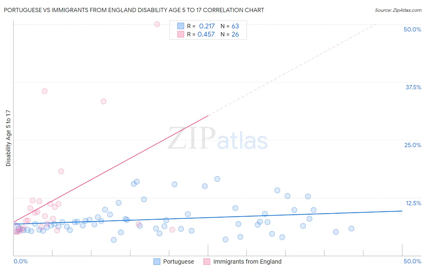 Portuguese vs Immigrants from England Disability Age 5 to 17