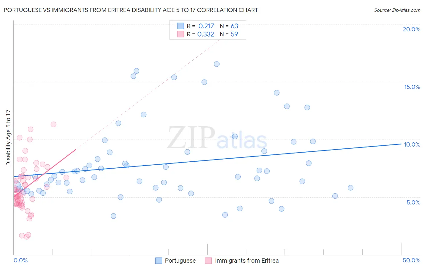 Portuguese vs Immigrants from Eritrea Disability Age 5 to 17