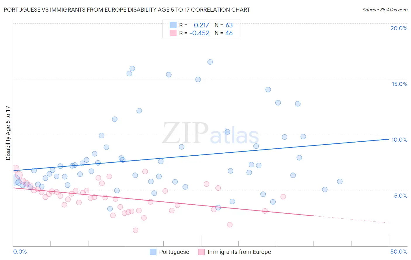 Portuguese vs Immigrants from Europe Disability Age 5 to 17