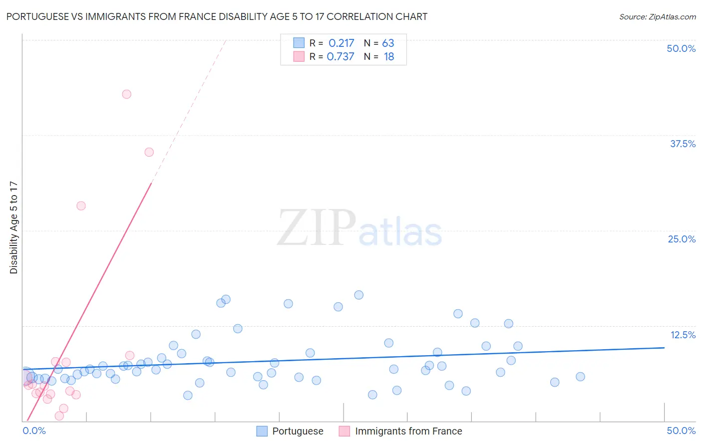 Portuguese vs Immigrants from France Disability Age 5 to 17