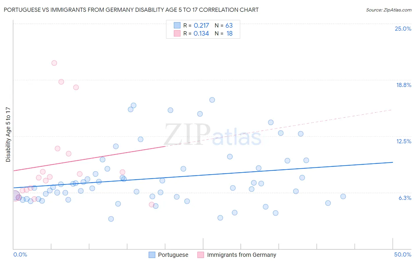 Portuguese vs Immigrants from Germany Disability Age 5 to 17