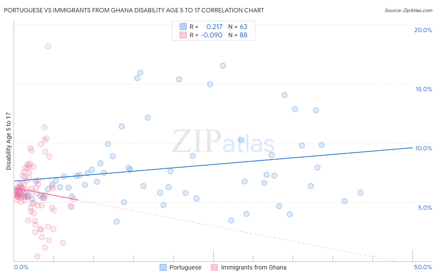 Portuguese vs Immigrants from Ghana Disability Age 5 to 17