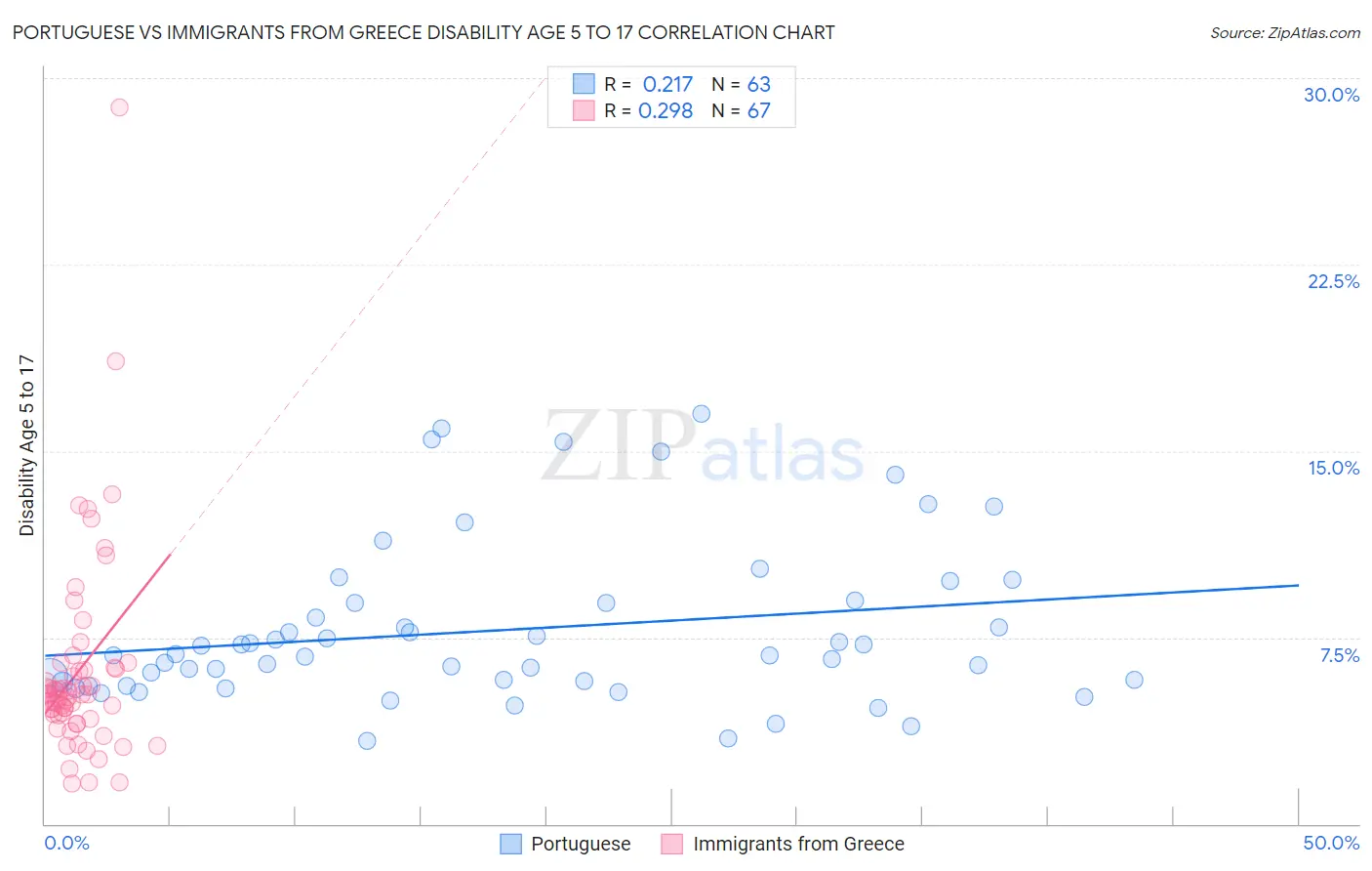 Portuguese vs Immigrants from Greece Disability Age 5 to 17
