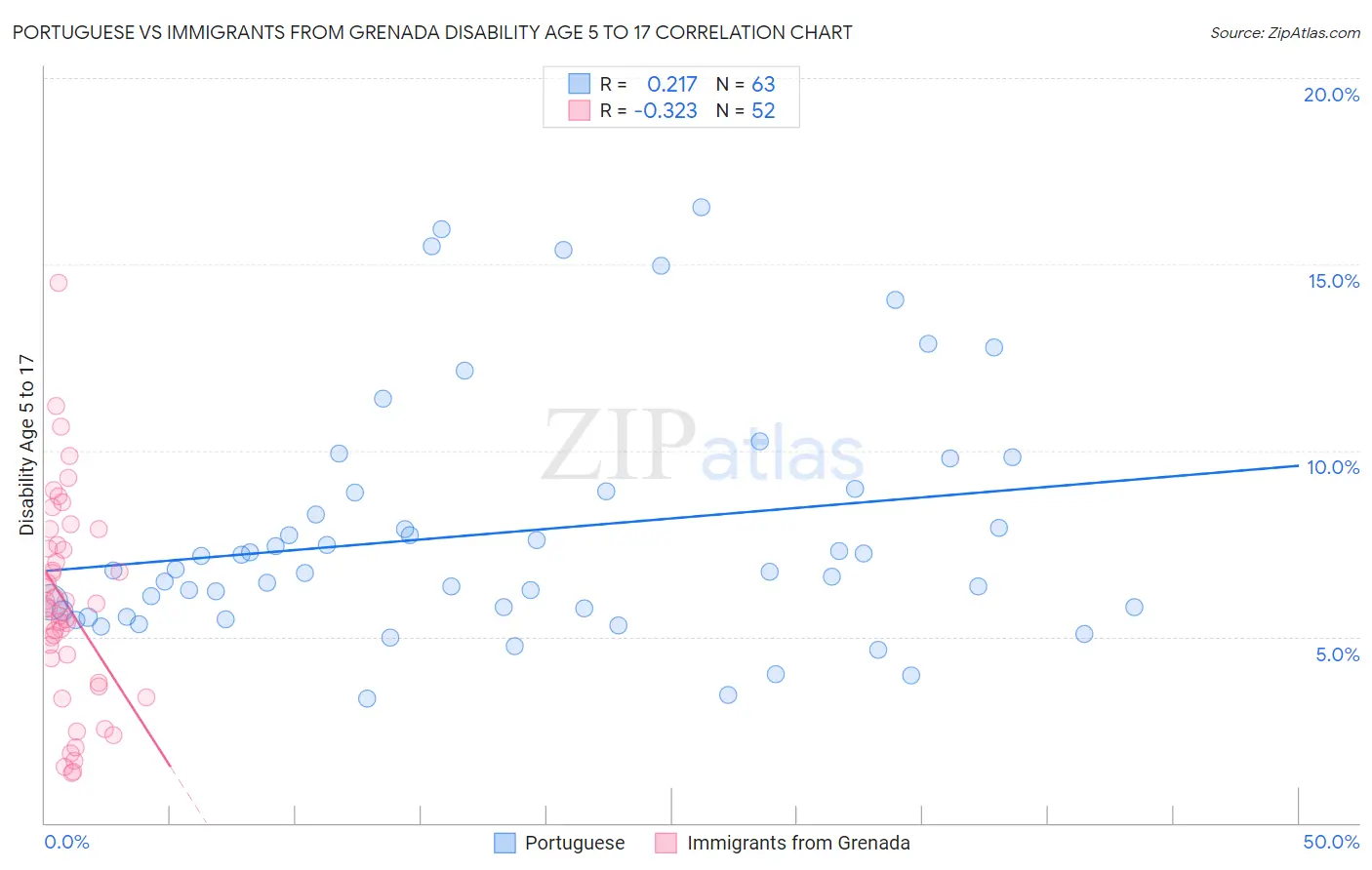 Portuguese vs Immigrants from Grenada Disability Age 5 to 17