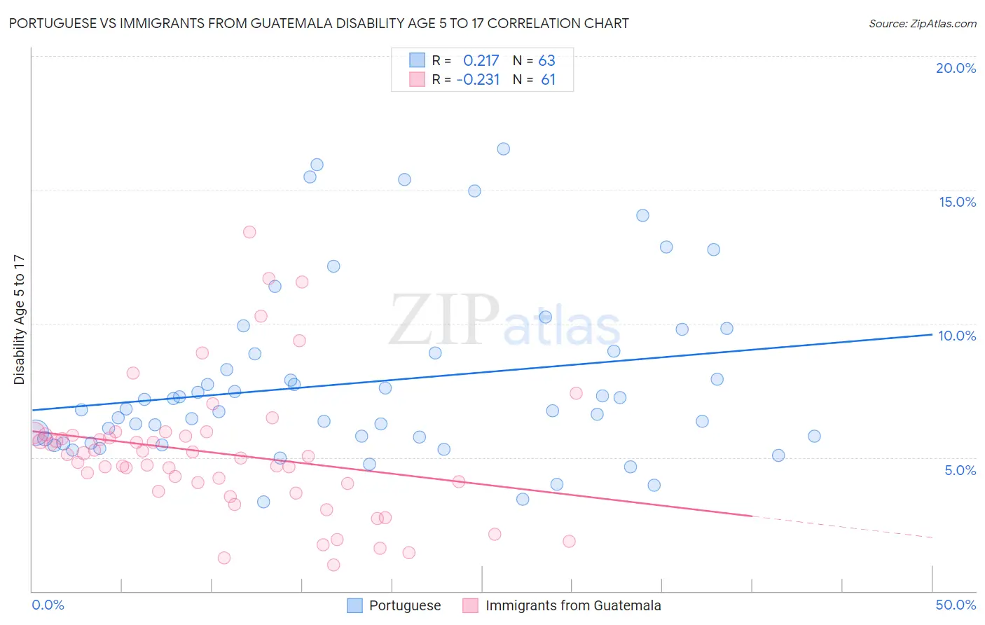 Portuguese vs Immigrants from Guatemala Disability Age 5 to 17