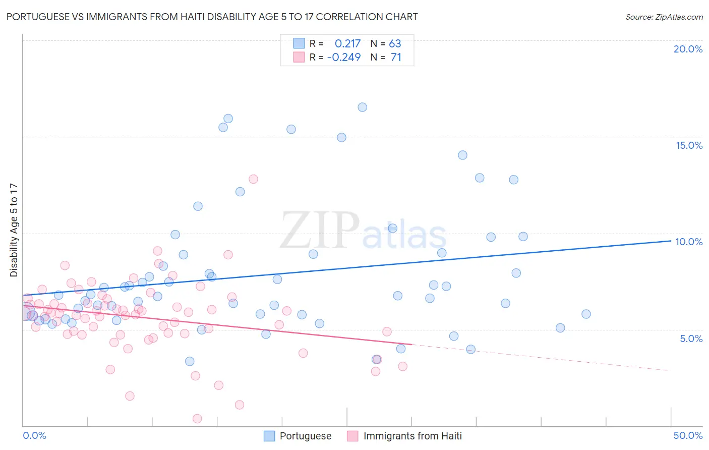Portuguese vs Immigrants from Haiti Disability Age 5 to 17