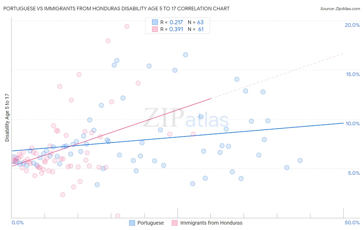 Portuguese vs Immigrants from Honduras Disability Age 5 to 17