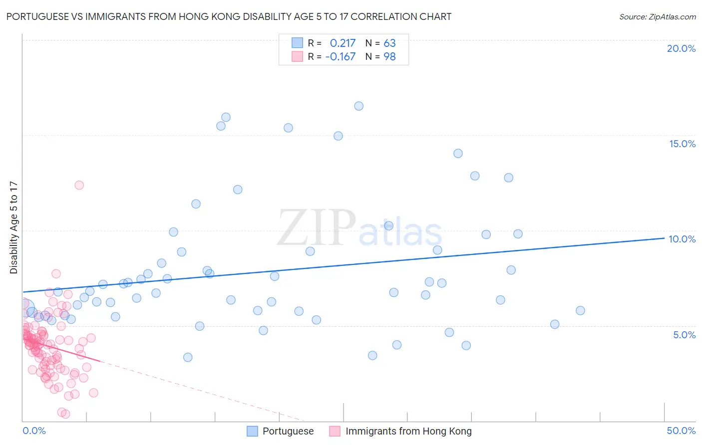 Portuguese vs Immigrants from Hong Kong Disability Age 5 to 17