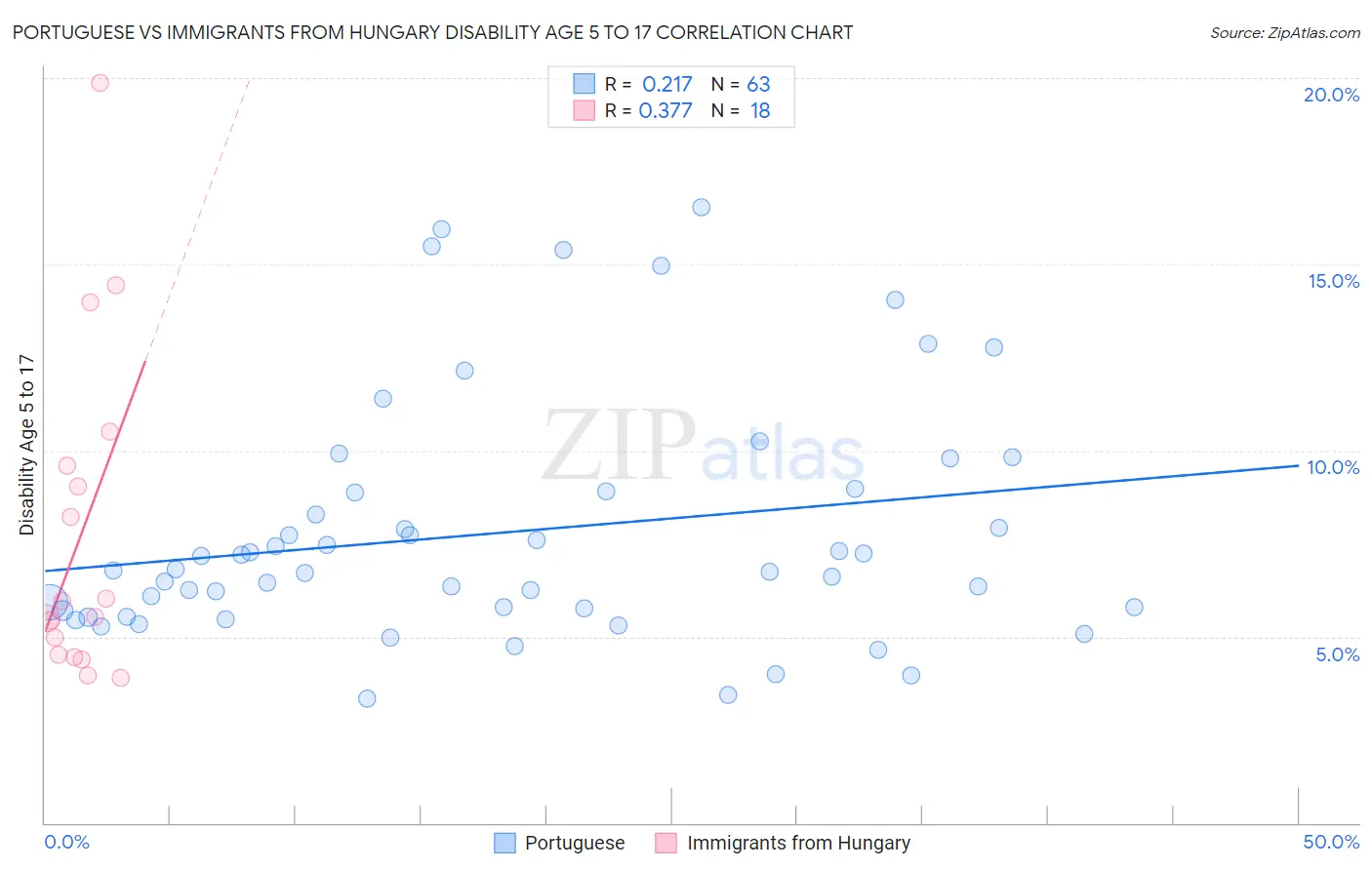 Portuguese vs Immigrants from Hungary Disability Age 5 to 17
