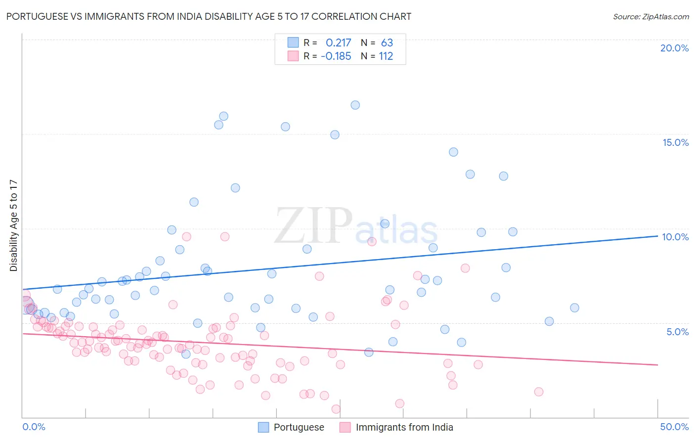 Portuguese vs Immigrants from India Disability Age 5 to 17