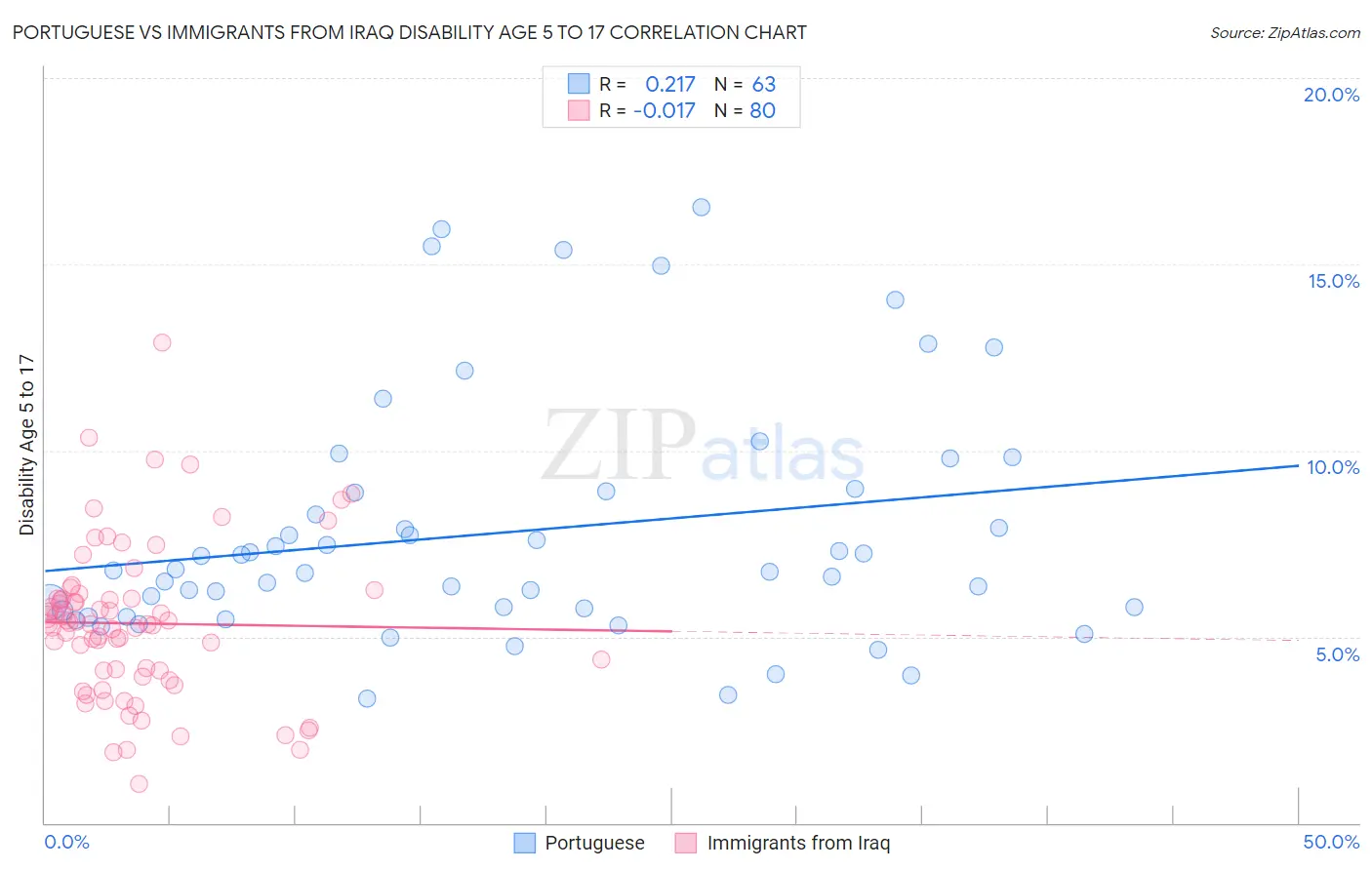 Portuguese vs Immigrants from Iraq Disability Age 5 to 17