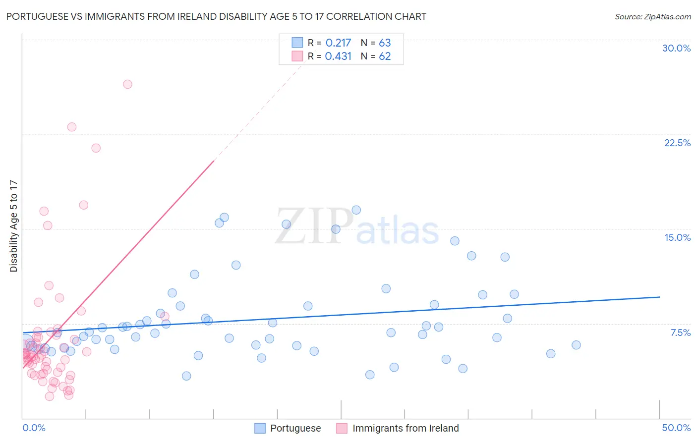 Portuguese vs Immigrants from Ireland Disability Age 5 to 17