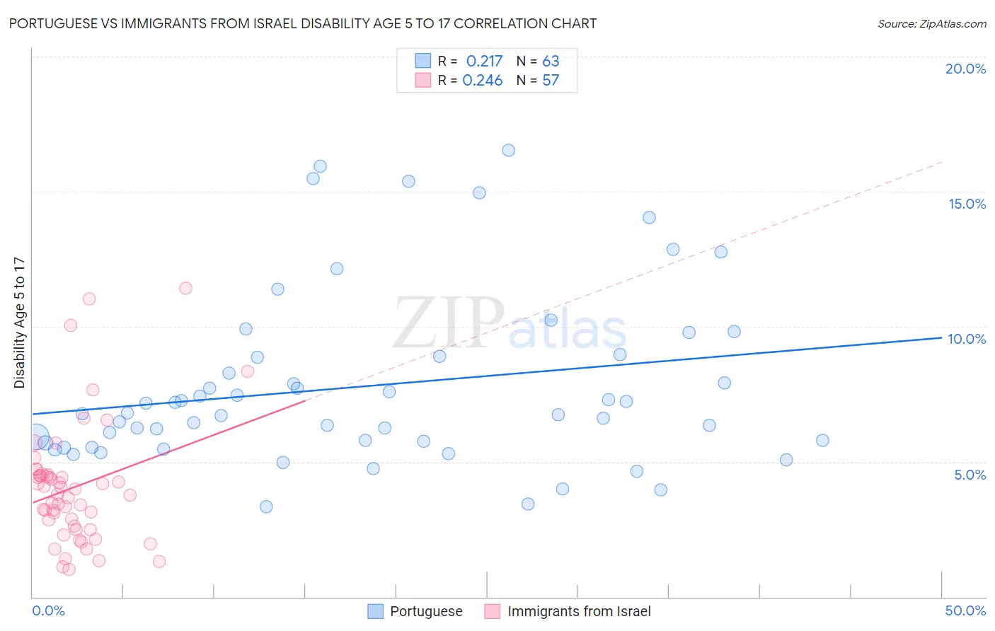 Portuguese vs Immigrants from Israel Disability Age 5 to 17