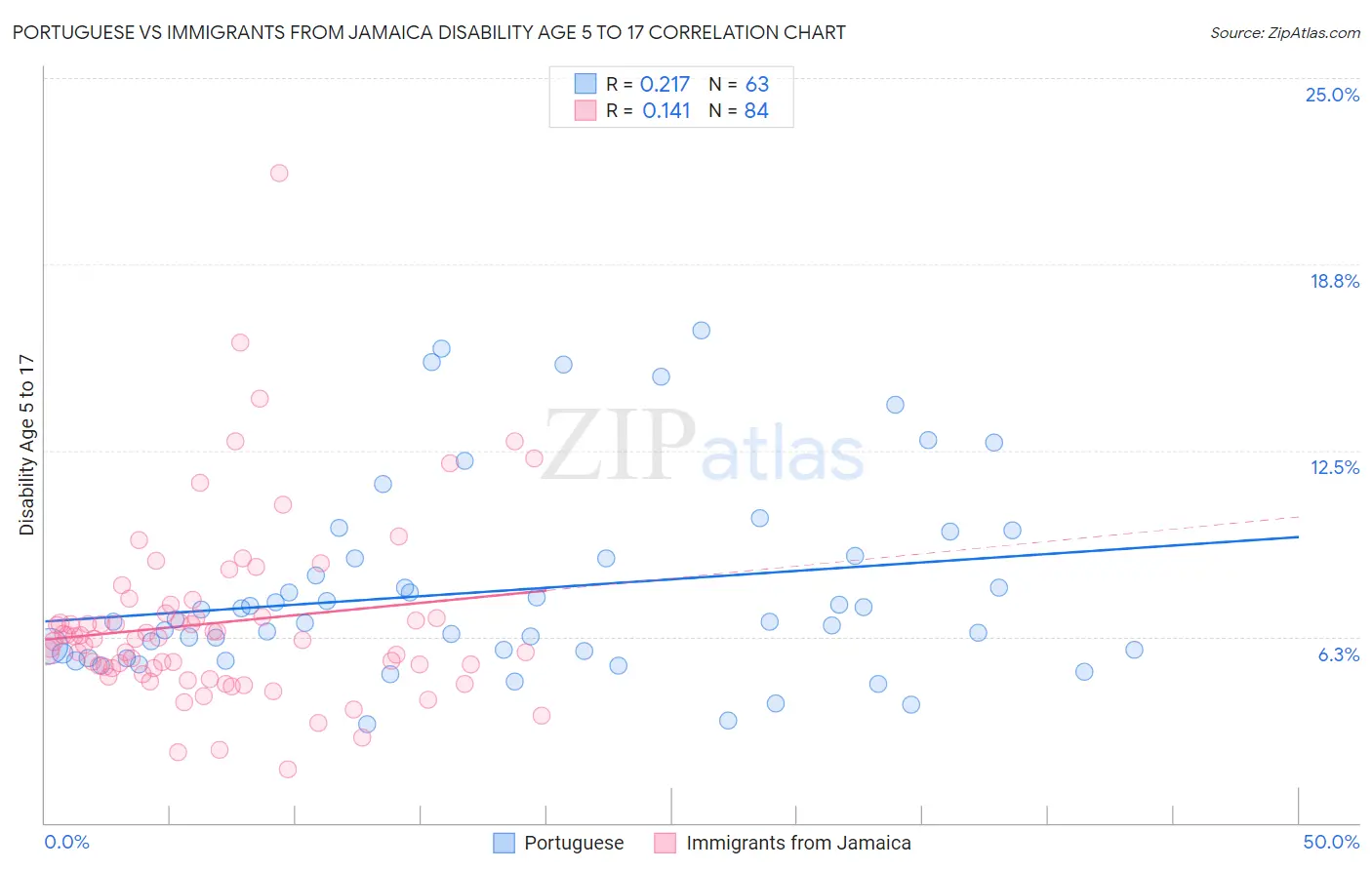 Portuguese vs Immigrants from Jamaica Disability Age 5 to 17