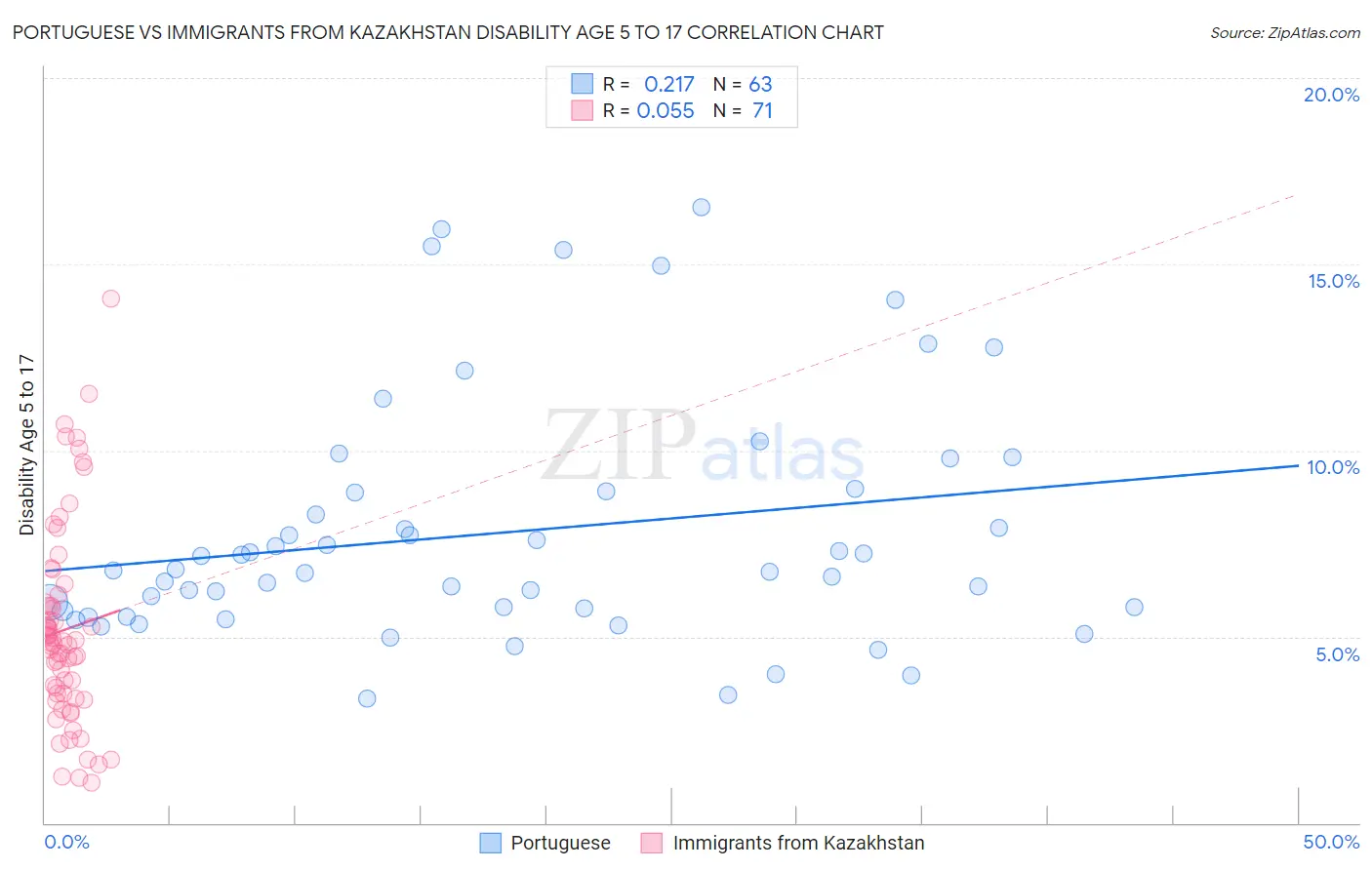 Portuguese vs Immigrants from Kazakhstan Disability Age 5 to 17