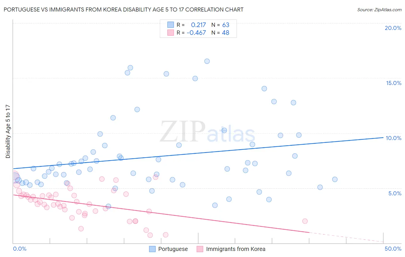 Portuguese vs Immigrants from Korea Disability Age 5 to 17