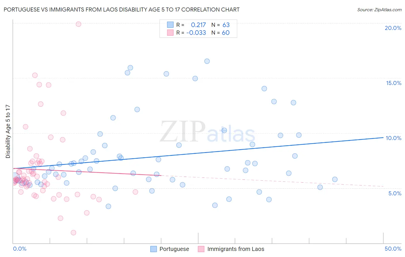 Portuguese vs Immigrants from Laos Disability Age 5 to 17