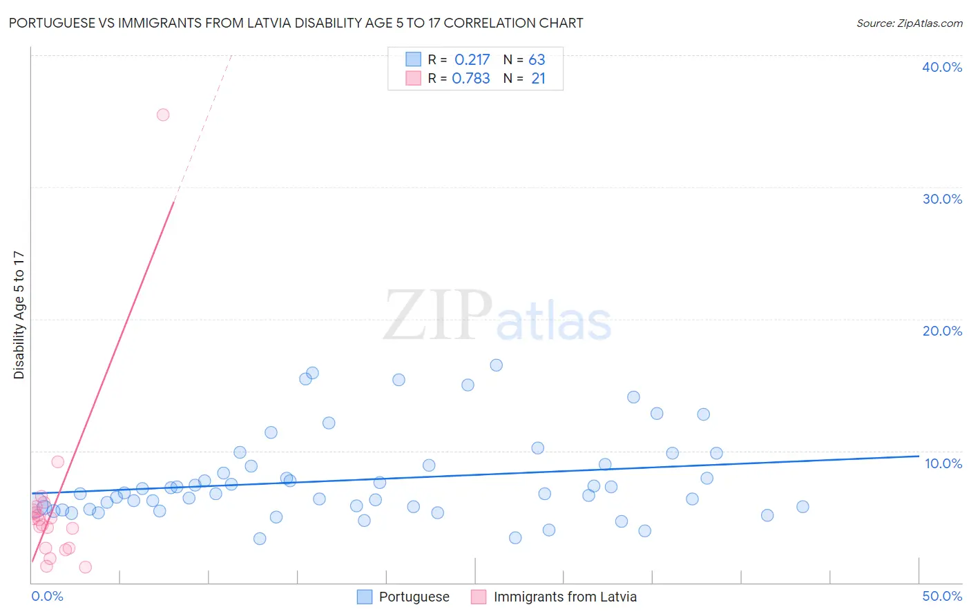 Portuguese vs Immigrants from Latvia Disability Age 5 to 17