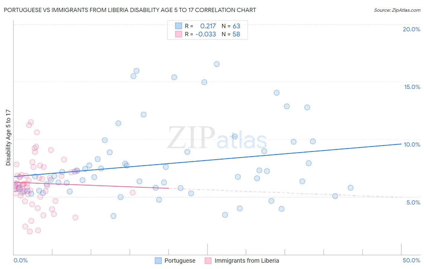 Portuguese vs Immigrants from Liberia Disability Age 5 to 17