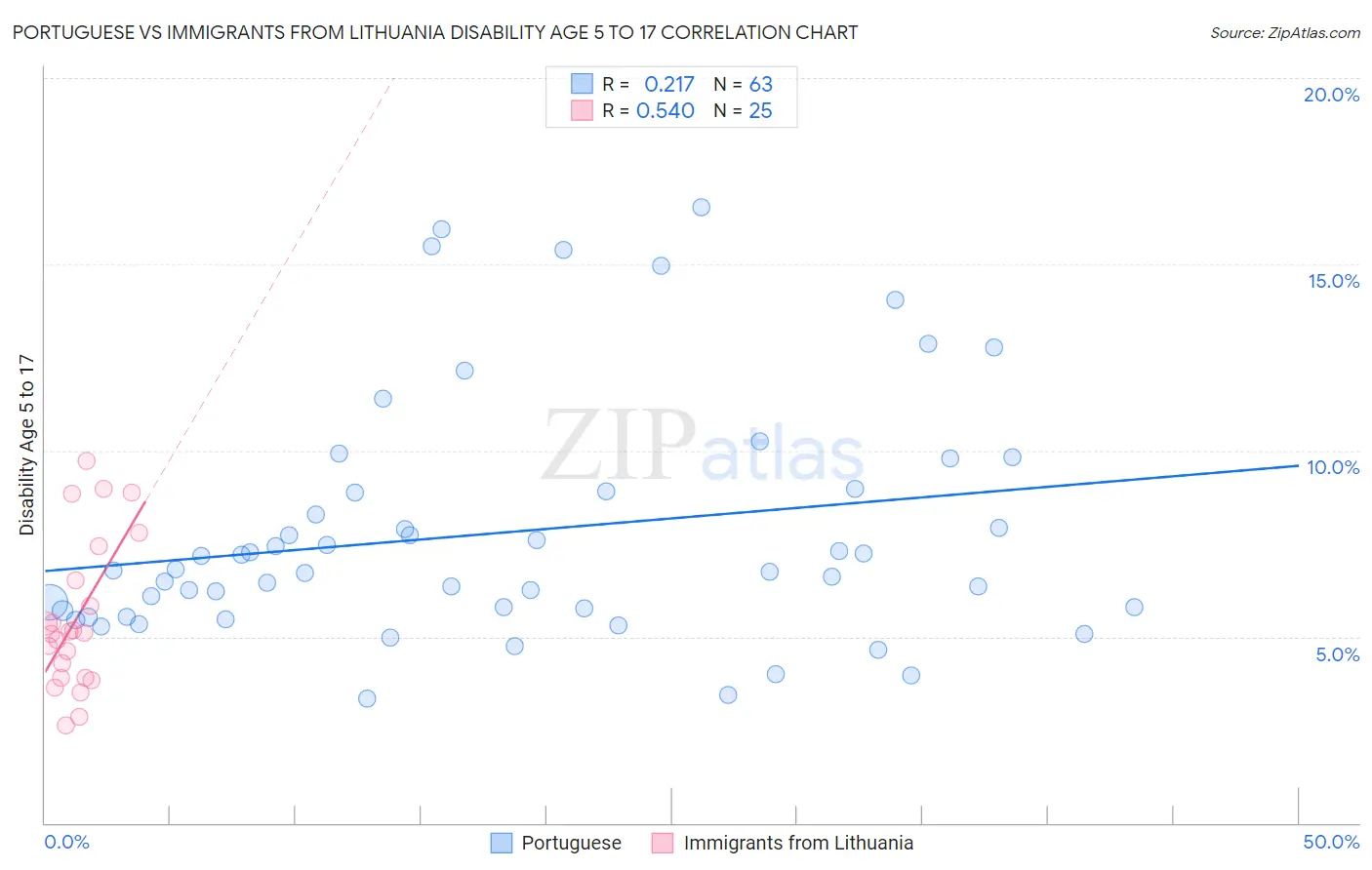 Portuguese vs Immigrants from Lithuania Disability Age 5 to 17