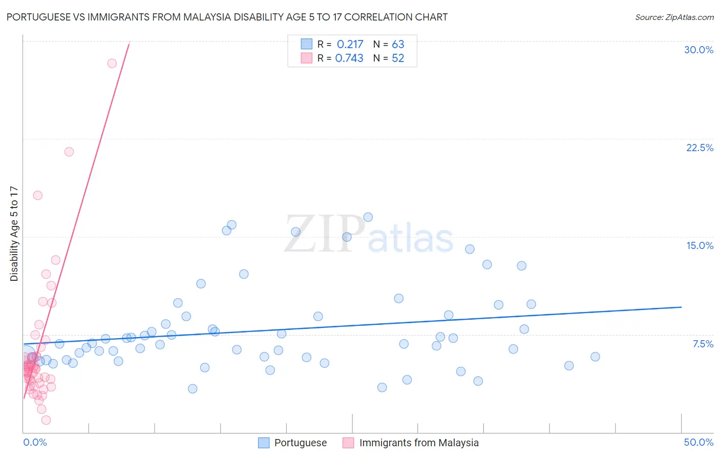 Portuguese vs Immigrants from Malaysia Disability Age 5 to 17