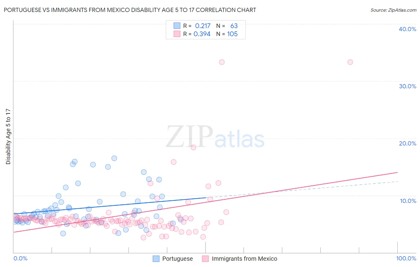 Portuguese vs Immigrants from Mexico Disability Age 5 to 17