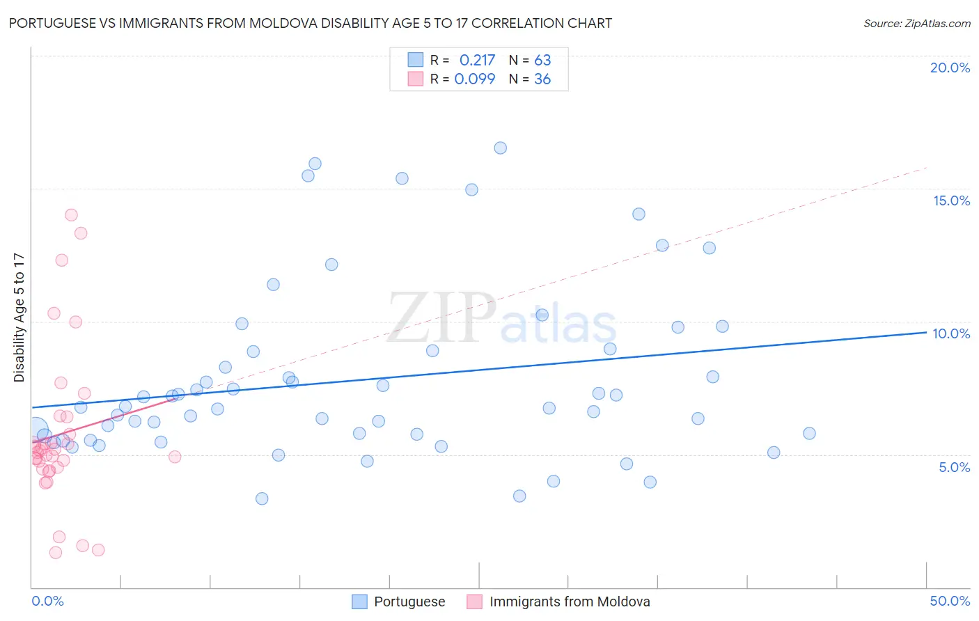 Portuguese vs Immigrants from Moldova Disability Age 5 to 17