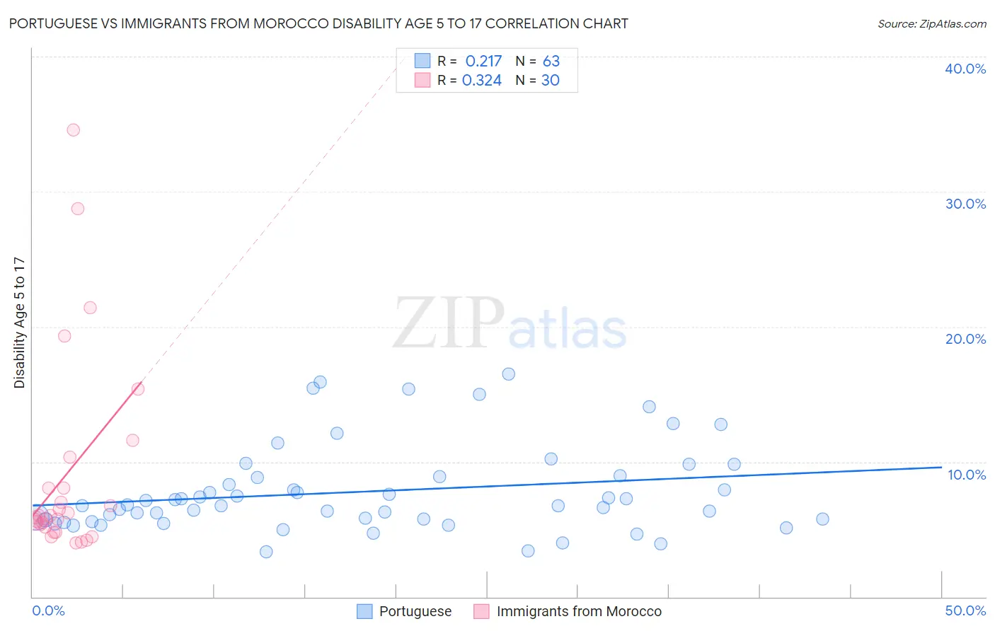 Portuguese vs Immigrants from Morocco Disability Age 5 to 17