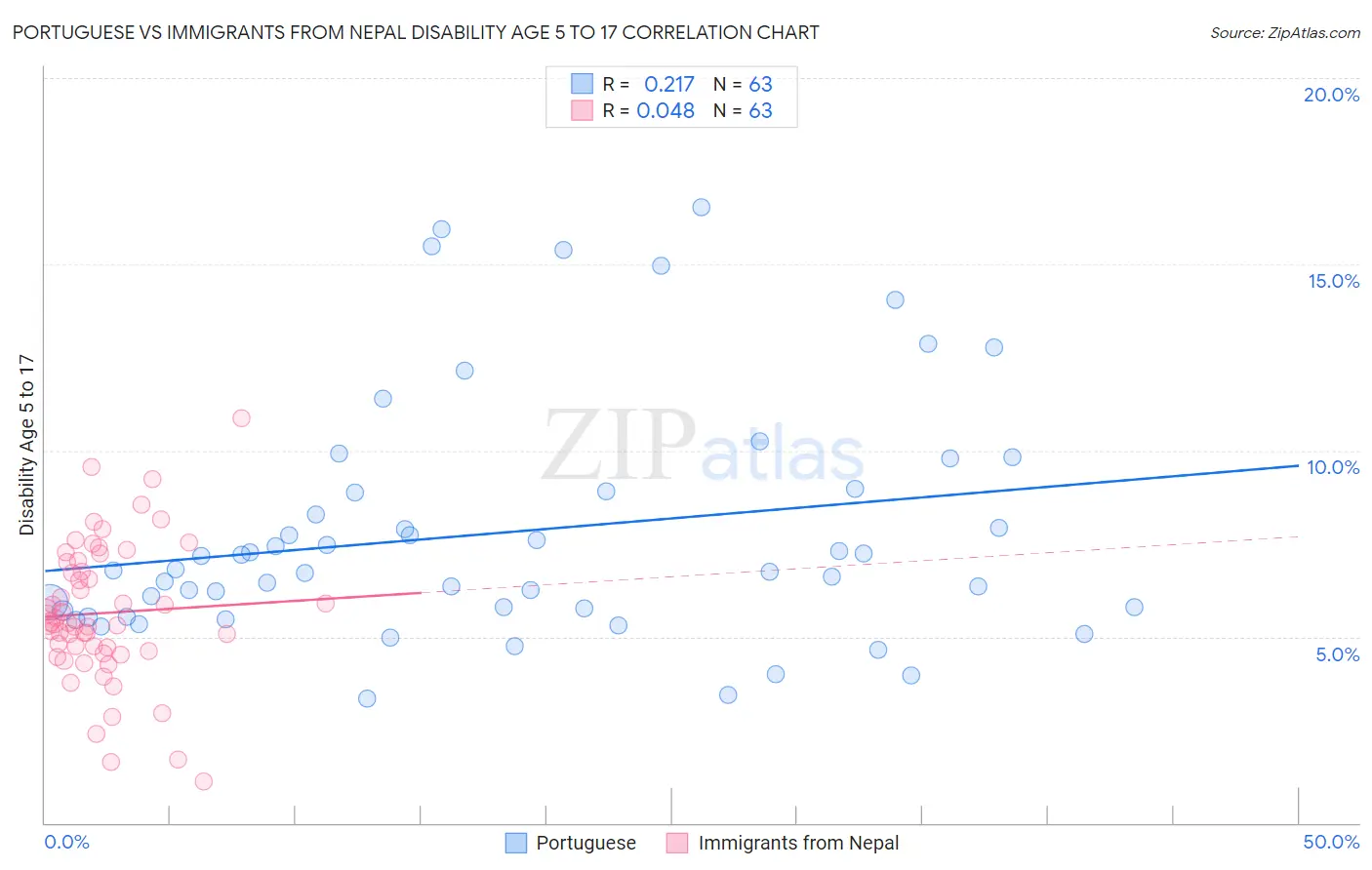 Portuguese vs Immigrants from Nepal Disability Age 5 to 17