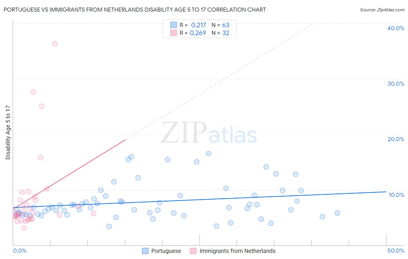 Portuguese vs Immigrants from Netherlands Disability Age 5 to 17